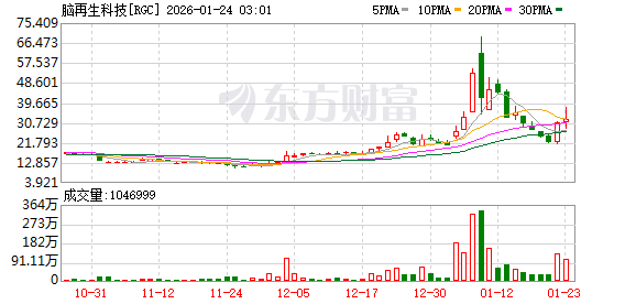 美股三大股指全线反弹 卫星通信大涨 中概股脑再生科技暴涨40%