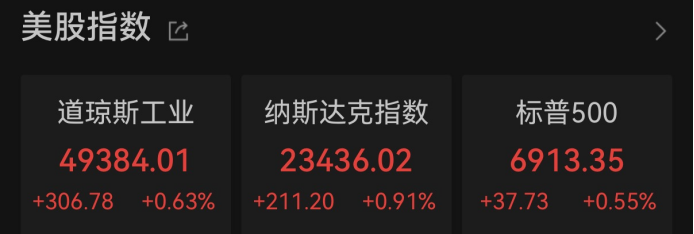 美股三大股指全线反弹 卫星通信大涨 中概股脑再生科技暴涨40%