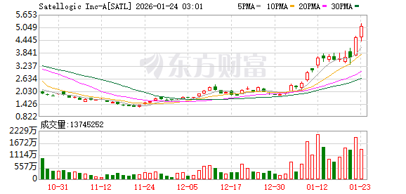 美股三大股指全线反弹 卫星通信大涨 中概股脑再生科技暴涨40%