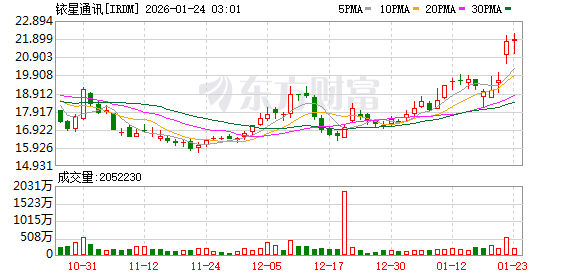 美股三大股指全线反弹 卫星通信大涨 中概股脑再生科技暴涨40%