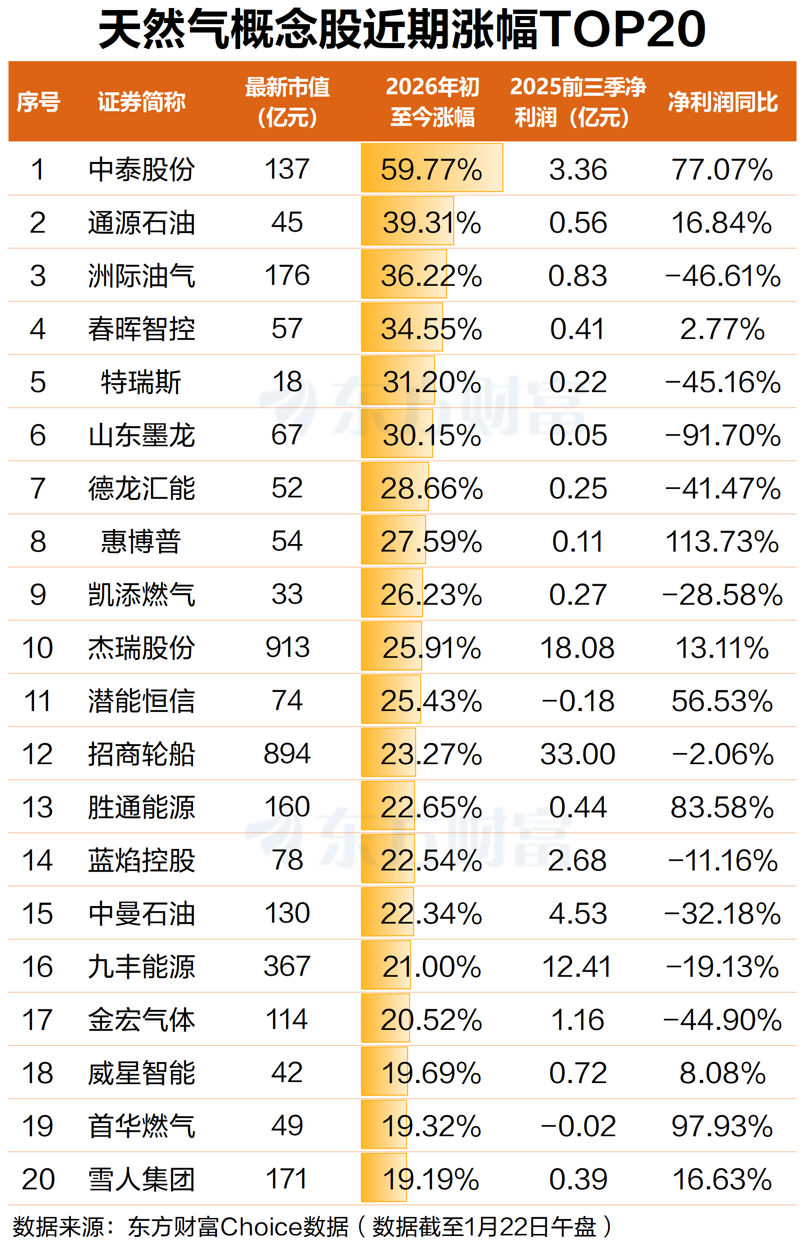 寒潮引爆气价!天然气期货狂飙 年内概念股九成上涨