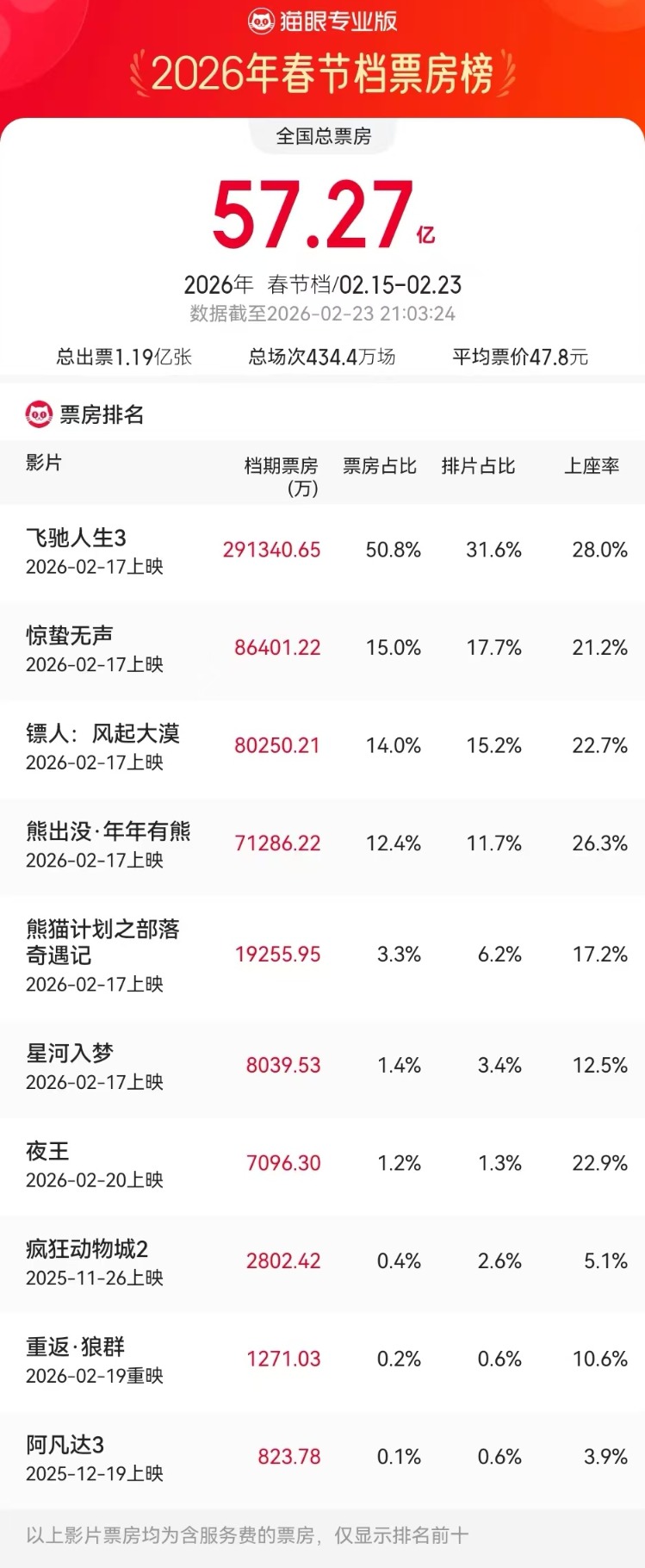 “史上最长春季档”:总场次刷新纪录 《飞驰人生3》29亿元断层式领跑