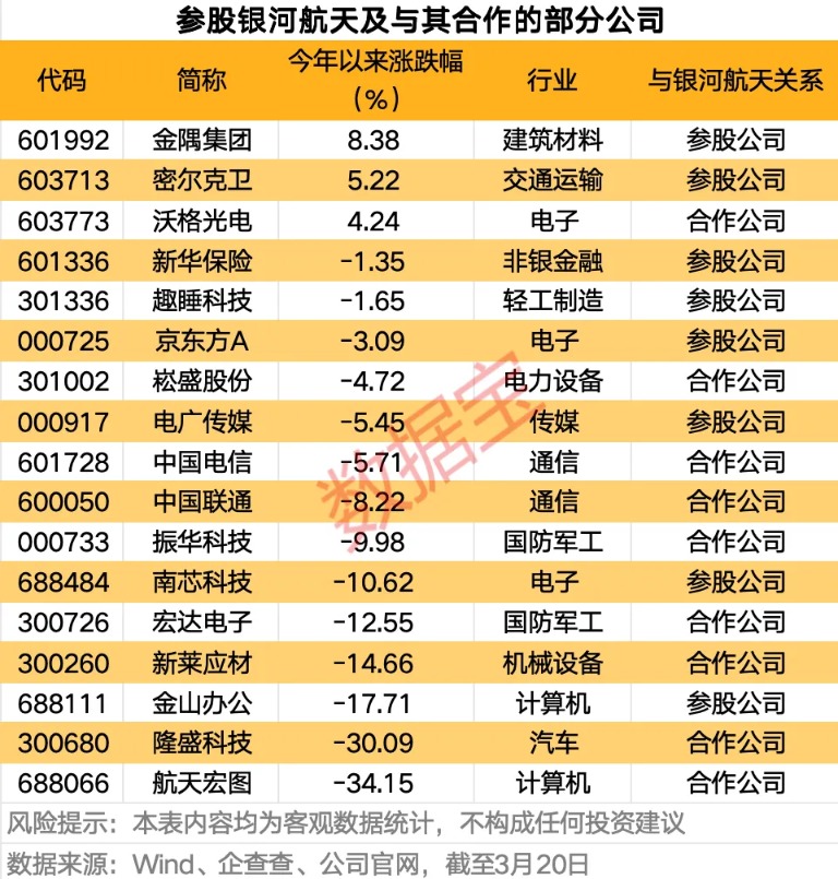 “国家队”入局 商业航天资本化再添“硬核”大将!银河航天参股及合作公司曝光