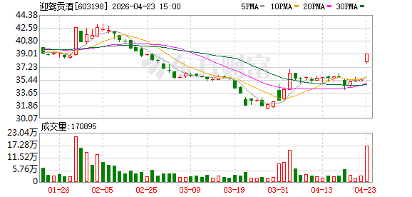迎驾贡酒涨停，20只白酒股反弹背后：一季报超预期，但高端白酒需求仍在承压
