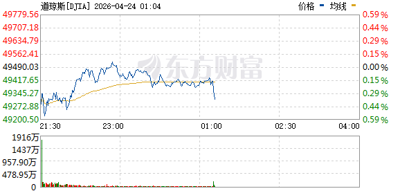 美股三大指数震荡整理 德州仪器大涨逾19%