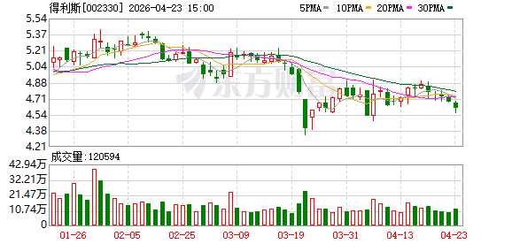 得利斯2025年归母净利润454.77万元扭亏，非经常性损益占比超1100%成主要来源