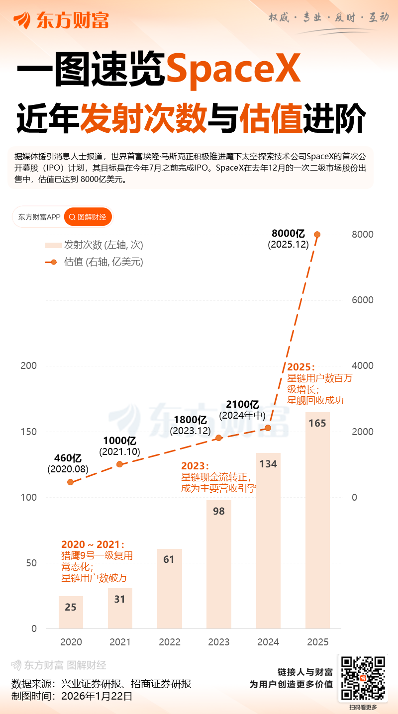 马斯克据悉希望在7月前让SpaceX上市 力争率先实现数据中心上太空