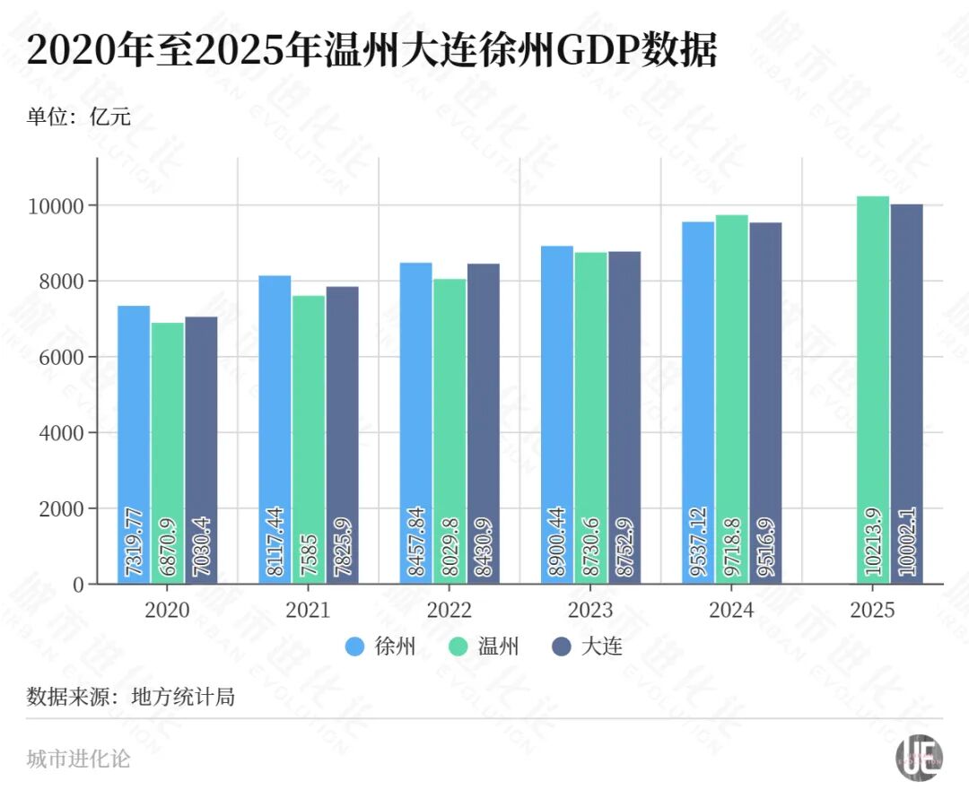 温州大连“晋级”，徐州“不急”