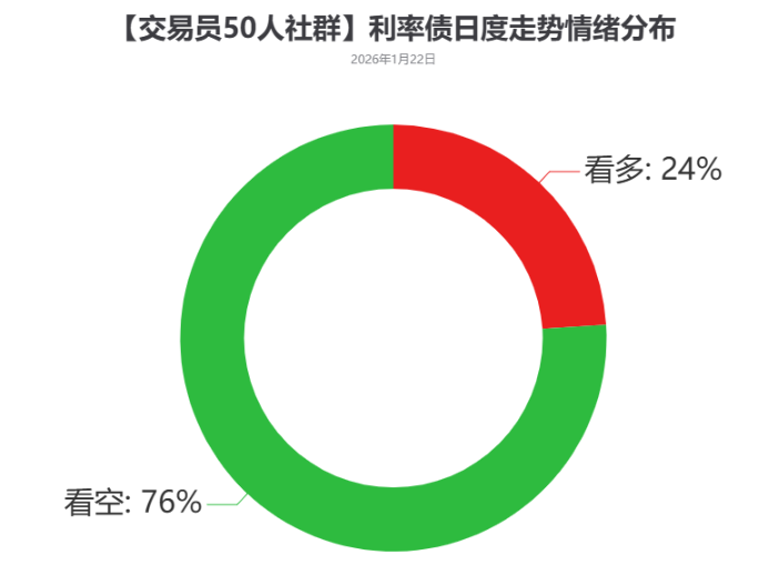 债市反弹进入深水区；潘功胜表示今年降准降息还有一定空间 | 债市日报01.22