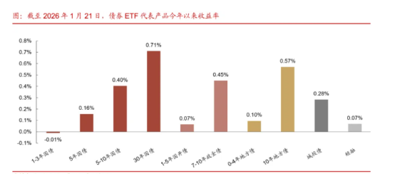 债市反弹进入深水区;潘功胜表示今年降准降息还有一定空间 | 债市日报01.22