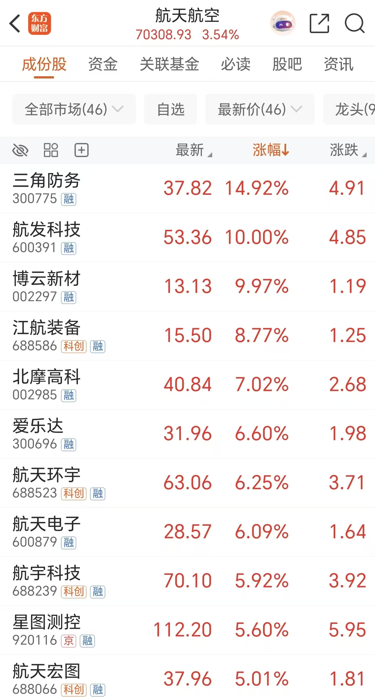 多利好共振!航天航空“起飞” 机构料高速增长(附表格)