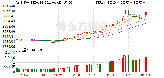 再放1万多颗卫星!中国商业航天景气元年或至 (附股)