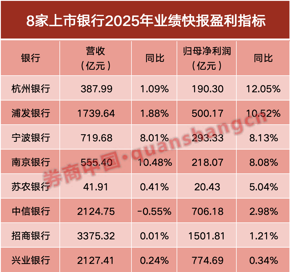 上市银行首批2025业绩快报来了!多家净利润正增长 三大特点值得关注
