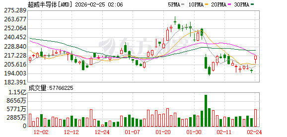 盘前涨超10%!AMD获Meta五年AI芯片订单 交易总额有望超千亿美元
