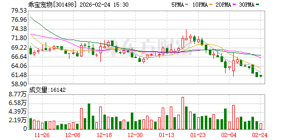 上市公司跨界掘金 宠物食品赛道成投资热土