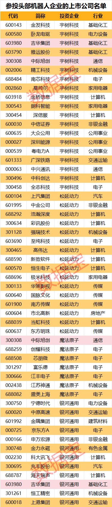 宇树科技+松延动力+魔法原子+银河通用 参股公司曝光(附股)