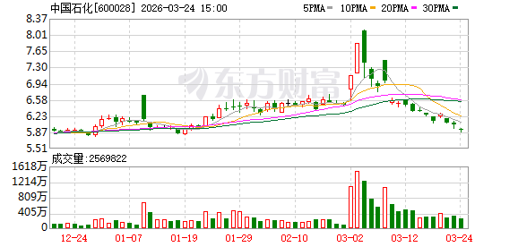 中国石化2025年实现净利润324.76亿元