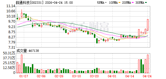7分钟 直线涨停！DeepSeek-V4预览版本正式上线并开源