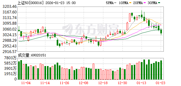 罕见9连跌 历史第二次！上证50指数后市怎么走？