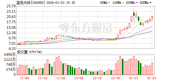 AI应用龙头月内涨超100% 梳理AI应用收入及占比居前A股名单