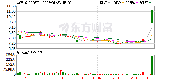 股价3连涨停！盈方微预亏！预计2025年亏损幅度可能同比扩大