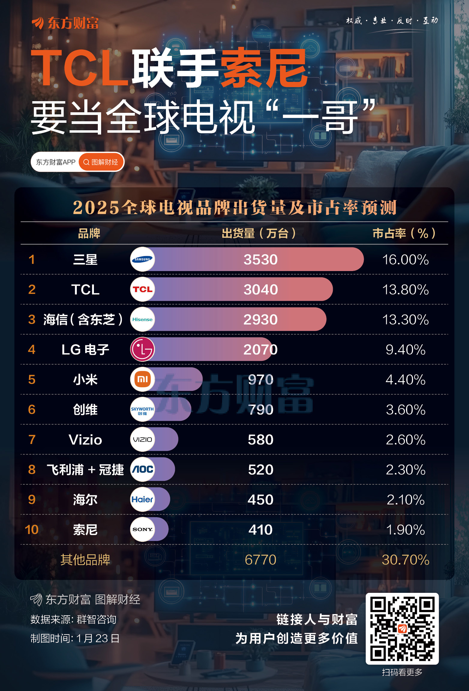 TCL联手索尼 要当全球电视“一哥”