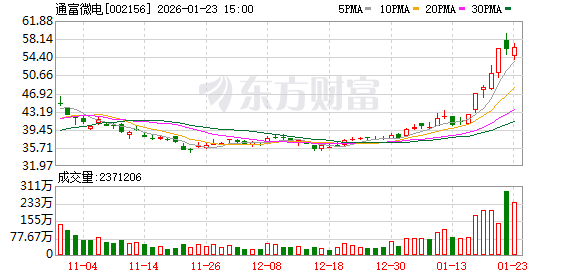 通富微电4天2板 游资“转战”绩优赛道