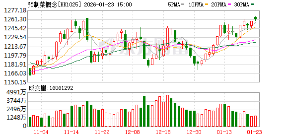 事关万亿赛道！预制菜国标要来了 多只概念股获机构扎堆调研