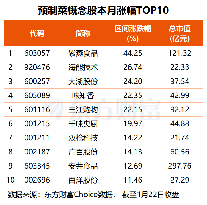 事关万亿赛道!预制菜国标要来了 多只概念股获机构扎堆调研