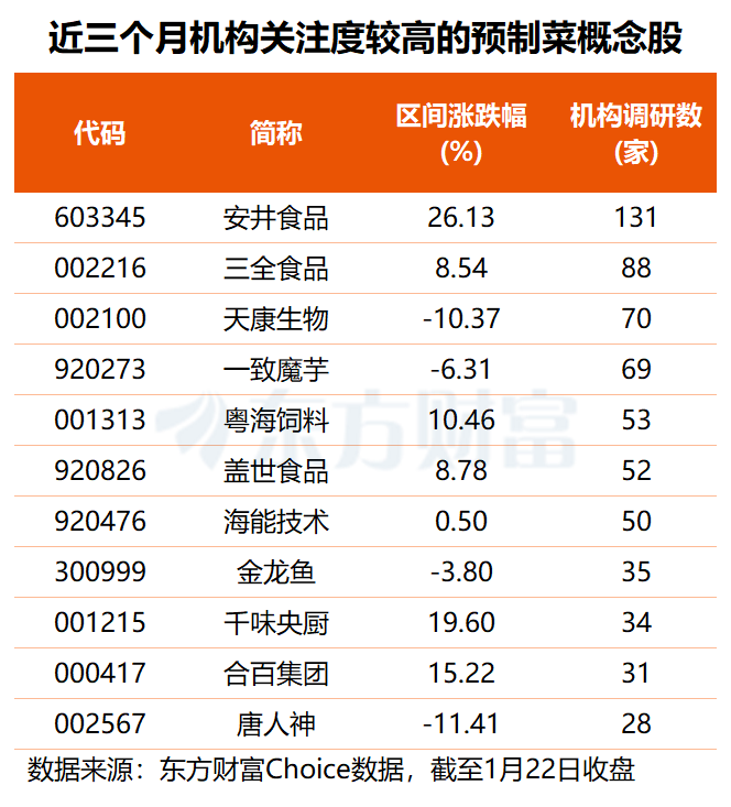 事关万亿赛道!预制菜国标要来了 多只概念股获机构扎堆调研