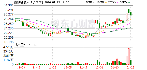 涨超16%！利好传来！机器人概念股集体异动