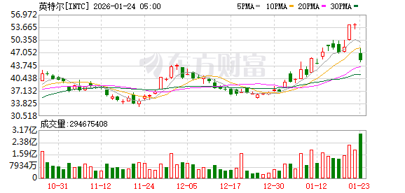 芯片巨头利空突袭！英特尔刚刚直线大跳水！