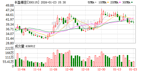先减持再低价认购 长盈精密高管“神操作”