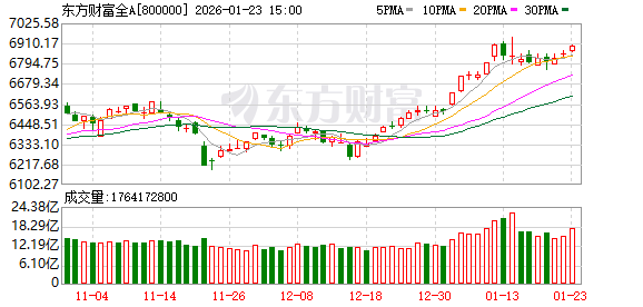 大资金连砸几千亿 A股本周为何不跌反涨?一文看懂