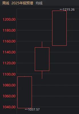 大资金连砸几千亿 A股本周为何不跌反涨?一文看懂