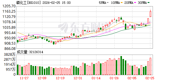 磷化工爆发涨停潮!美国将磷和草甘膦列为国家安全优先事项