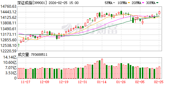 A股三大指数收涨 创业板指涨1.41% 稀土与小金属板块爆发
