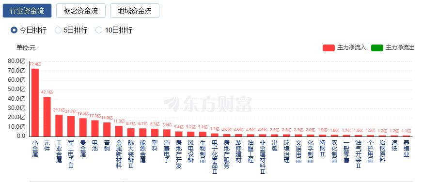 A股三大指数收涨 创业板指涨1.41% 稀土与小金属板块爆发