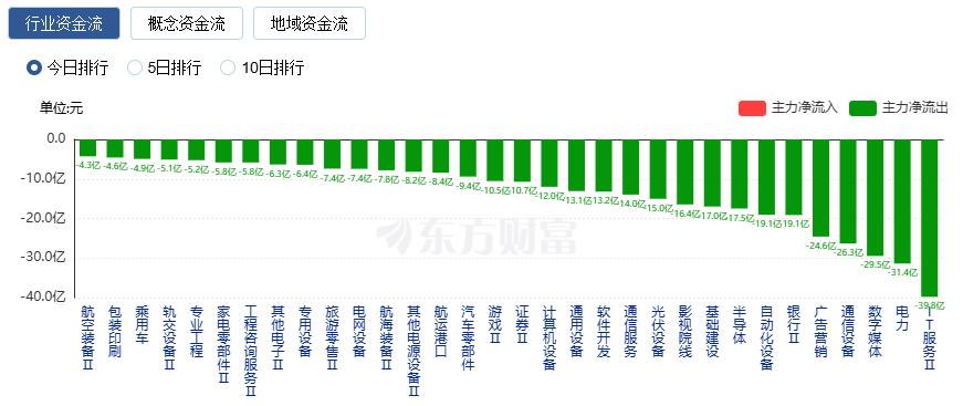 A股三大指数收涨 创业板指涨1.41% 稀土与小金属板块爆发