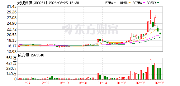 光线传媒20CM跌停