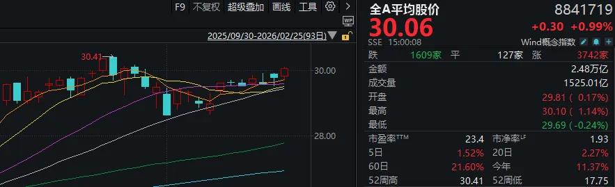 连续两日超百股涨停!明天A股的节奏很关键