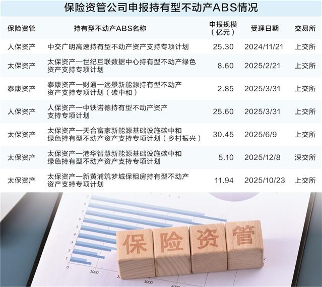 保险资管ABS业务新风劲吹 3家公司去年新报6单持有型不动产项目