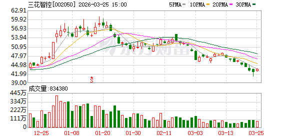 三花智控年报透视:新能源车热管理业务首现下滑 机器人业务“零进展”