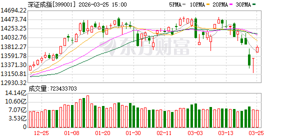 A股持续调整 银行理财资金也在抛售?业内:控回撤被动应对 短期保持防御姿态