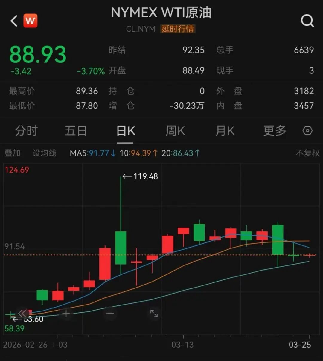 霍尔木兹,最新消息!黄金,直线拉升