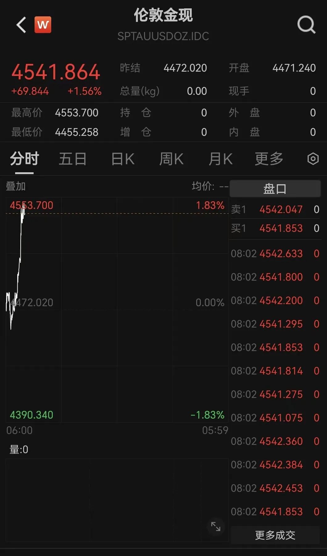 霍尔木兹,最新消息!黄金,直线拉升