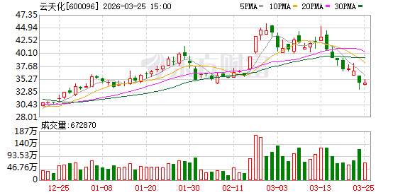 硫磺价格飙升84%！云天化去年净利同比降3.4%至51亿