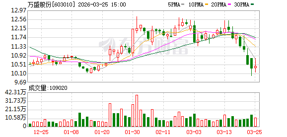 万盛股份计提资产减值损失近11亿元 去年增收但归母净利润由盈转亏