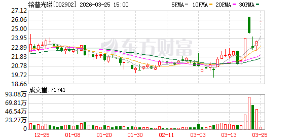 机构调研丨光通信+算力概念+储能概念 这家公司今日一字涨停 800G LPO光模块已小批量出货