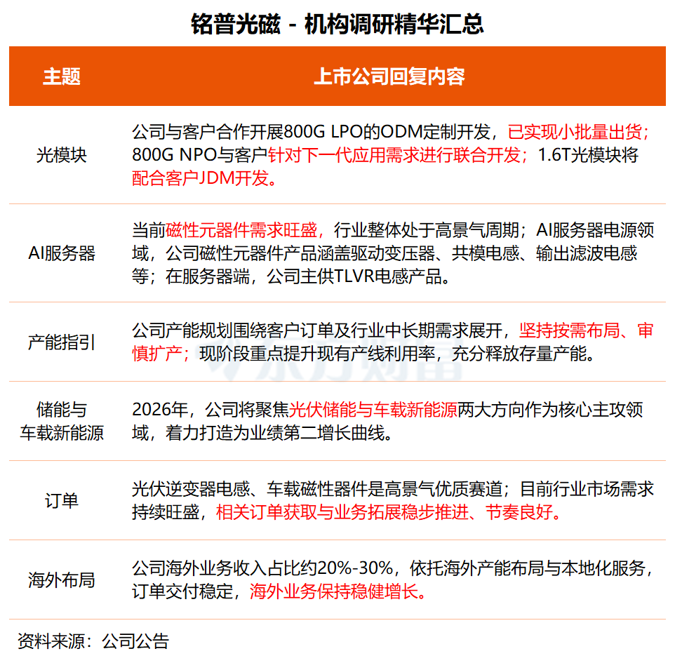 机构调研丨光通信+算力概念+储能概念 这家公司今日一字涨停 800G LPO光模块已小批量出货
